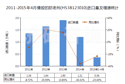 2011-2015年4月橡膠的防老劑(HS38123010)進(jìn)口量及增速統(tǒng)計(jì) 2011-2015年4月橡膠的防老劑(HS38123010)進(jìn)口量及增速統(tǒng)計(jì)